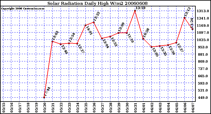 Milwaukee Weather Solar Radiation Daily High W/m2