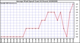 Milwaukee Weather Average Wind Speed (Last 24 Hours)