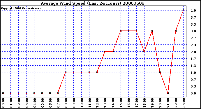 Milwaukee Weather Average Wind Speed (Last 24 Hours)