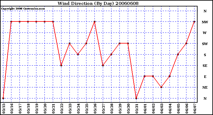 Milwaukee Weather Wind Direction (By Day)