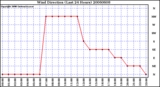 Milwaukee Weather Wind Direction (Last 24 Hours)