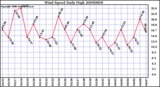 Milwaukee Weather Wind Speed Daily High