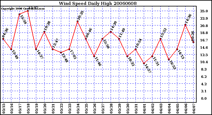 Milwaukee Weather Wind Speed Daily High