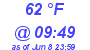 Milwaukee Weather Dewpoint High High Today