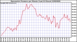 Milwaukee Weather Barometric Pressure per Minute (Last 24 Hours)