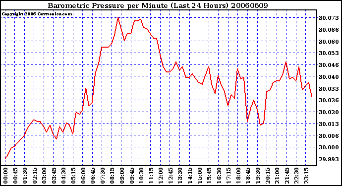 Milwaukee Weather Barometric Pressure per Minute (Last 24 Hours)