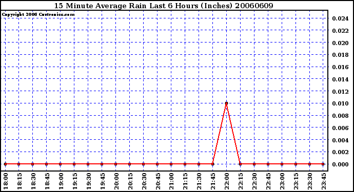 Milwaukee Weather 15 Minute Average Rain Last 6 Hours (Inches)