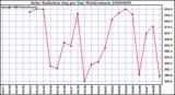 Milwaukee Weather Solar Radiation Avg per Day W/m2/minute