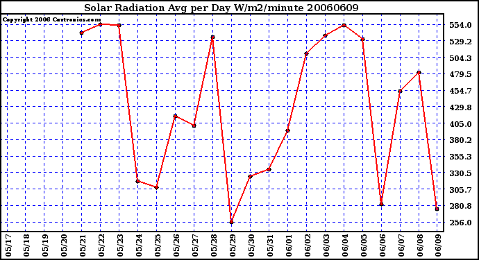 Milwaukee Weather Solar Radiation Avg per Day W/m2/minute