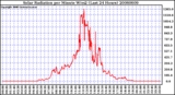 Milwaukee Weather Solar Radiation per Minute W/m2 (Last 24 Hours)