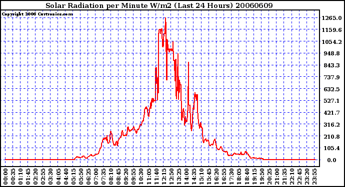 Milwaukee Weather Solar Radiation per Minute W/m2 (Last 24 Hours)