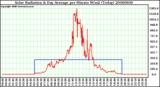 Milwaukee Weather Solar Radiation & Day Average per Minute W/m2 (Today)