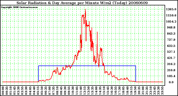 Milwaukee Weather Solar Radiation & Day Average per Minute W/m2 (Today)