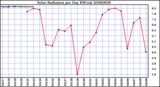 Milwaukee Weather Solar Radiation per Day KW/m2