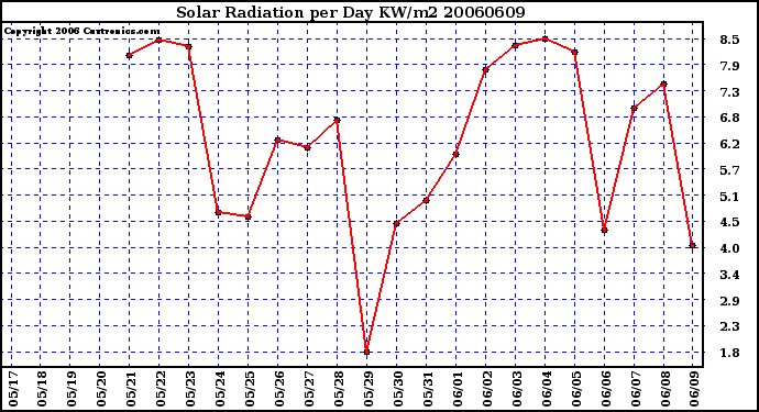 Milwaukee Weather Solar Radiation per Day KW/m2