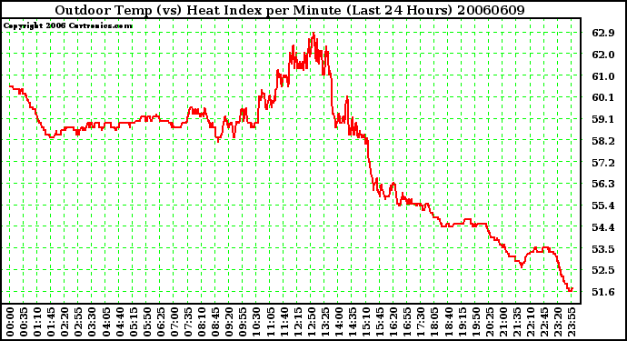 Milwaukee Weather Outdoor Temp (vs) Heat Index per Minute (Last 24 Hours)