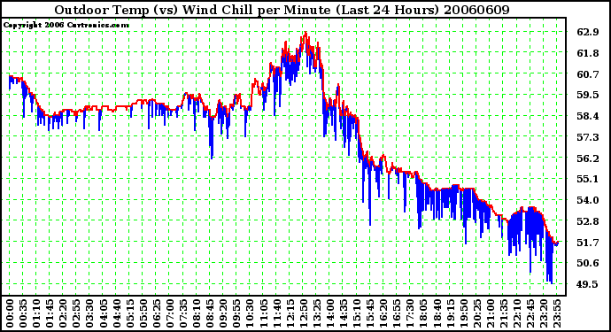 Milwaukee Weather Outdoor Temp (vs) Wind Chill per Minute (Last 24 Hours)