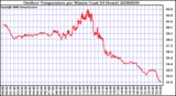 Milwaukee Weather Outdoor Temperature per Minute (Last 24 Hours)