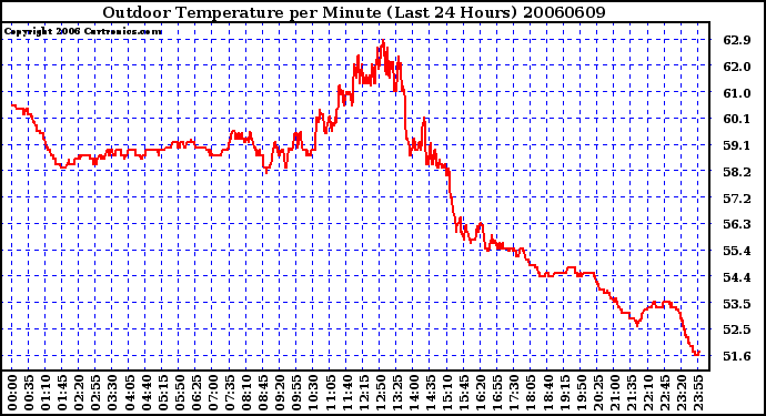 Milwaukee Weather Outdoor Temperature per Minute (Last 24 Hours)