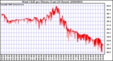 Milwaukee Weather Wind Chill per Minute (Last 24 Hours)