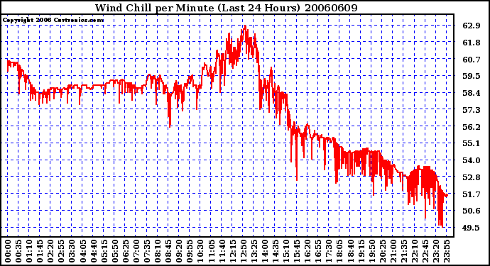 Milwaukee Weather Wind Chill per Minute (Last 24 Hours)