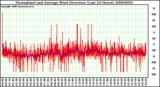 Milwaukee Weather Normalized and Average Wind Direction (Last 24 Hours)