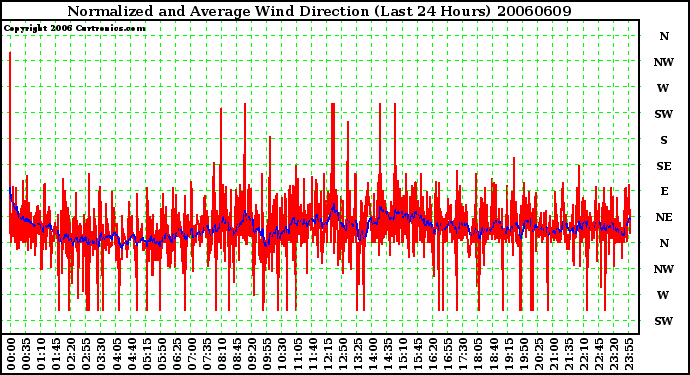 Milwaukee Weather Normalized and Average Wind Direction (Last 24 Hours)