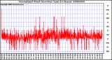 Milwaukee Weather Normalized Wind Direction (Last 24 Hours)