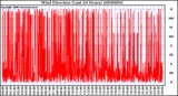 Milwaukee Weather Wind Direction (Last 24 Hours)
