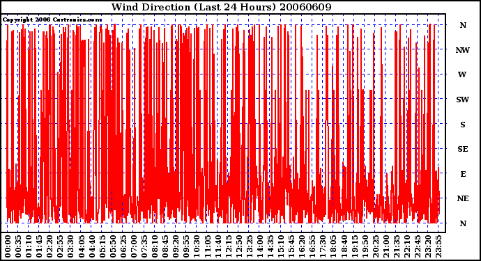 Milwaukee Weather Wind Direction (Last 24 Hours)