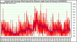 Milwaukee Weather Actual and Average Wind Speed by Minute mph (Last 24 Hours)