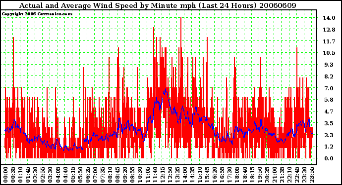 Milwaukee Weather Actual and Average Wind Speed by Minute mph (Last 24 Hours)