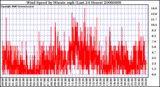 Milwaukee Weather Wind Speed by Minute mph (Last 24 Hours)