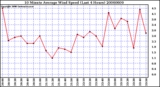 Milwaukee Weather 10 Minute Average Wind Speed (Last 4 Hours)