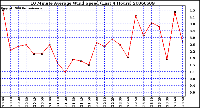 Milwaukee Weather 10 Minute Average Wind Speed (Last 4 Hours)