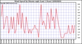Milwaukee Weather Wind Speed by Minute mph (Last 1 Hour)