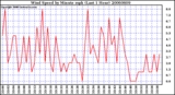 Milwaukee Weather Wind Speed by Minute mph (Last 1 Hour)