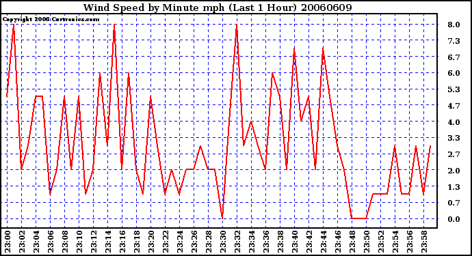 Milwaukee Weather Wind Speed by Minute mph (Last 1 Hour)