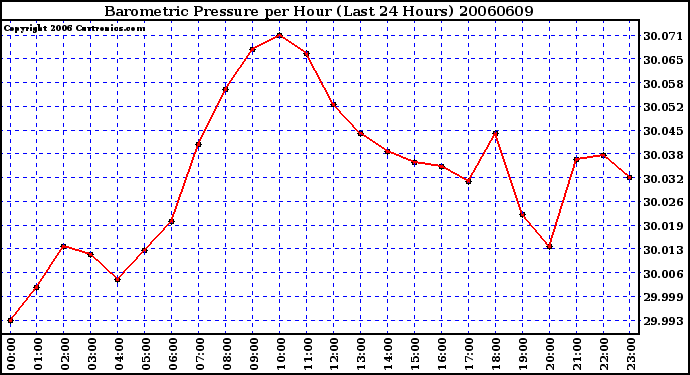 Milwaukee Weather Barometric Pressure per Hour (Last 24 Hours)