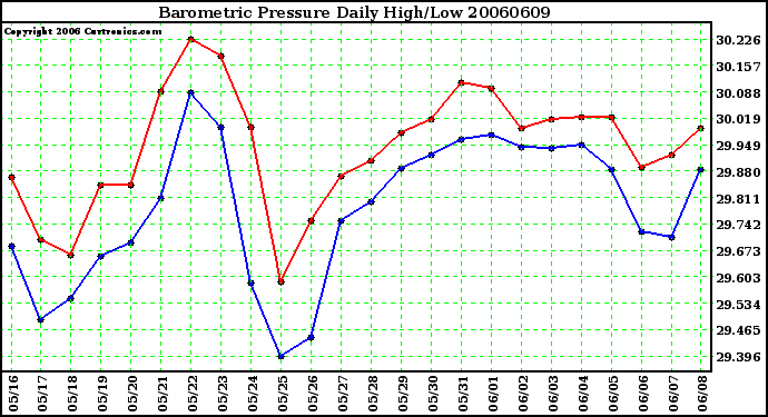 Milwaukee Weather Barometric Pressure Daily High/Low