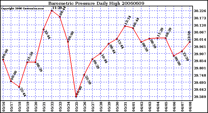 Milwaukee Weather Barometric Pressure Daily High