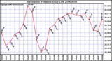 Milwaukee Weather Barometric Pressure Daily Low