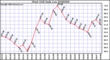 Milwaukee Weather Wind Chill Daily Low