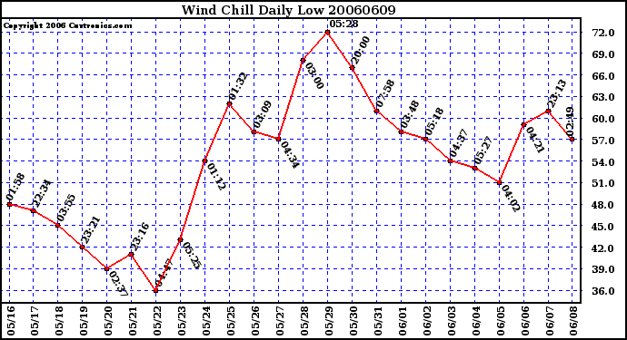 Milwaukee Weather Wind Chill Daily Low