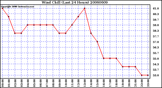 Milwaukee Weather Wind Chill (Last 24 Hours)