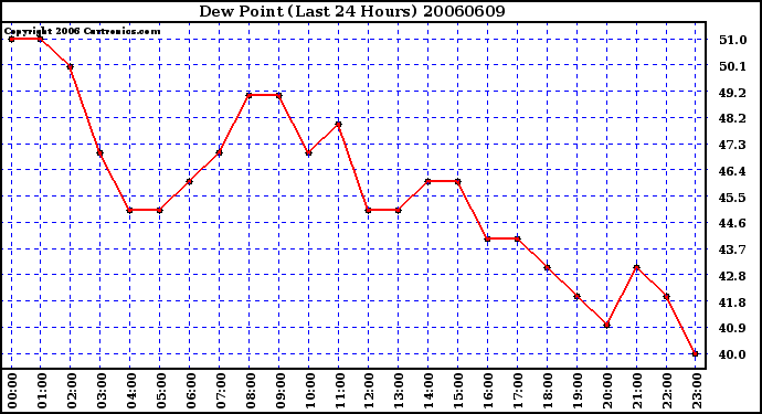 Milwaukee Weather Dew Point (Last 24 Hours)