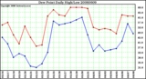 Milwaukee Weather Dew Point Daily High/Low