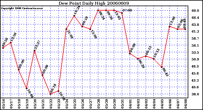 Milwaukee Weather Dew Point Daily High