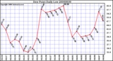 Milwaukee Weather Dew Point Daily Low