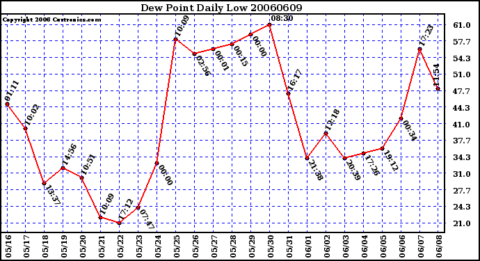 Milwaukee Weather Dew Point Daily Low